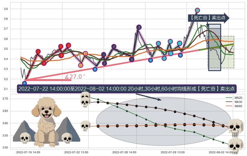 【死亡谷】卖出点+【战机起航】卖出点+【乌云密布】卖出点 ➕ 趋势线